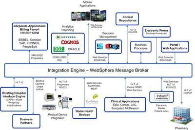 醫(yī)療信息系統(tǒng)整合新利器